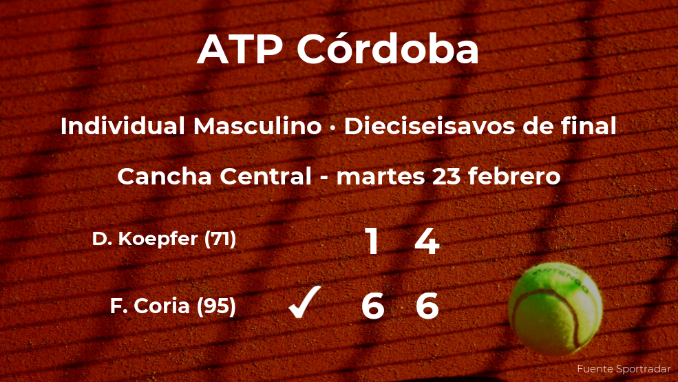 El tenista Federico Coria estará en los octavos de final del torneo ATP 250 de Córdoba El tenista Federico Coria estará en los octavos de final del torneo ATP 250 de Córdoba