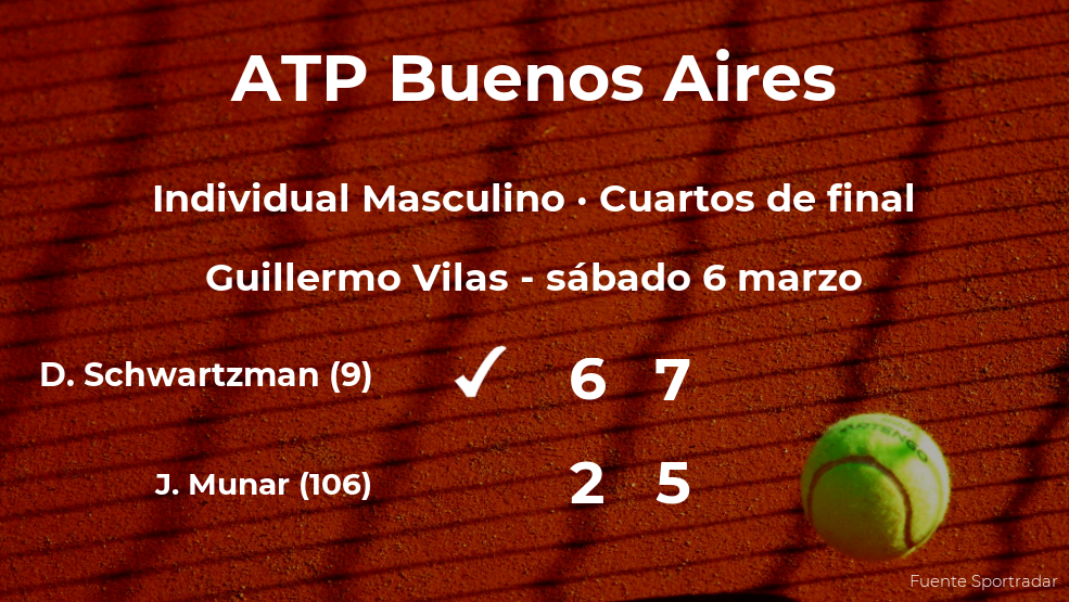 Jaume Munar se queda a las puertas de las semifinales del torneo ATP 250 de Buenos Aires