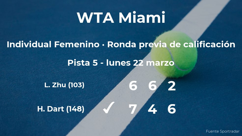 Harriet Dart ganó a Lin Zhu en la ronda previa de calificación del