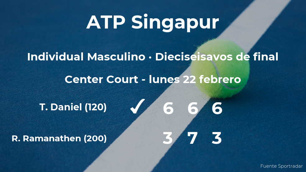 Taro Daniel consigue la plaza de los octavos de final a expensas de Ramkumar Ramanathen Taro Daniel consigue la plaza de los octavos de final a expensas de Ramkumar Ramanathen