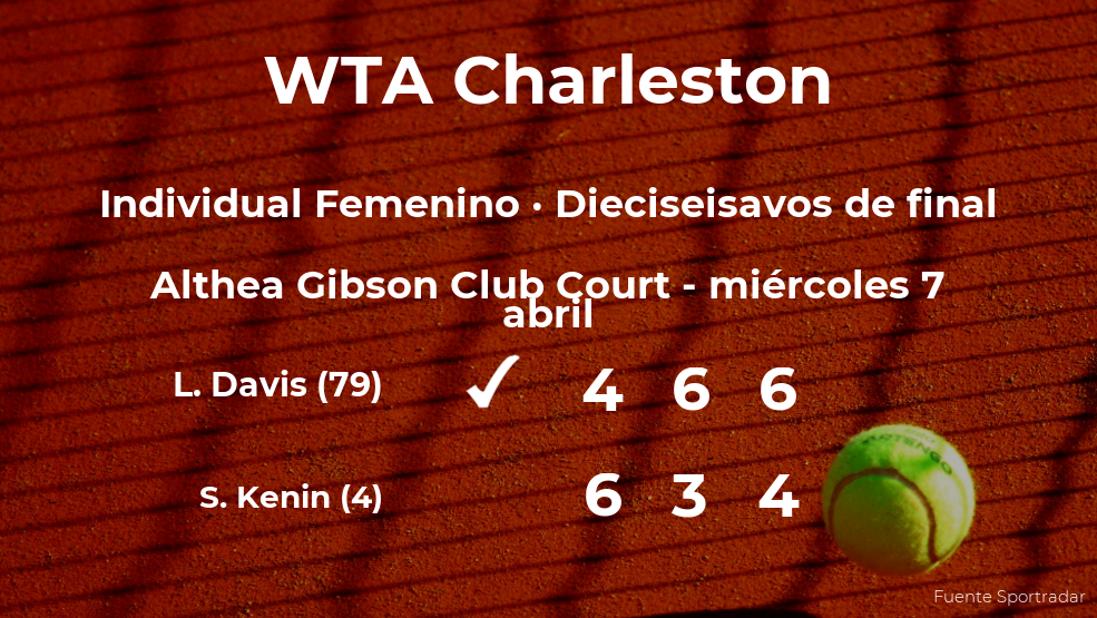 La tenista Lauren Davis pasa a la siguiente ronda del torneo WTA 500 de Charleston tras vencer en los dieciseisavos de final La tenista Lauren Davis pasa a la siguiente ronda del torneo WTA 500 de Charleston tras vencer en los dieciseisavos de final