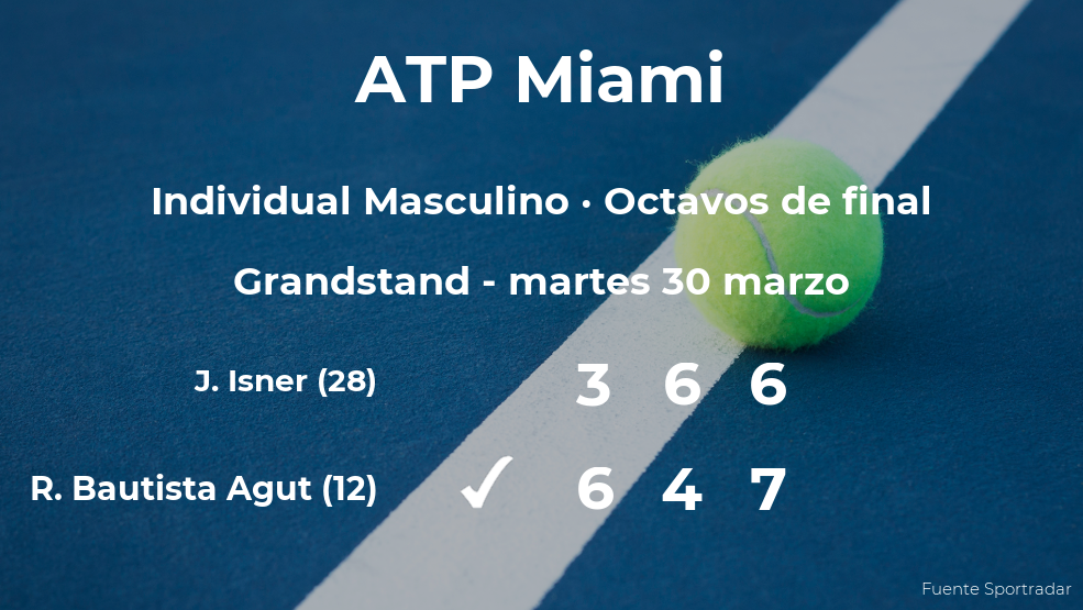 El tenista Roberto Bautista Agut se clasifica para los cuartos de final del torneo ATP 1000 de Miami