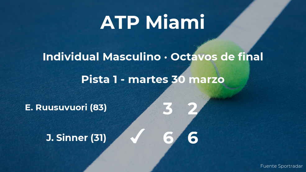 El tenista Jannik Sinner pasa a los cuartos de final del torneo ATP 1000 de Miami El tenista Jannik Sinner pasa a los cuartos de final del torneo ATP 1000 de Miami