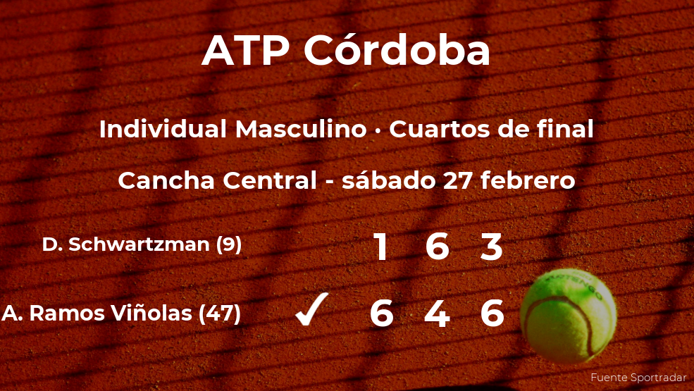 Inesperada derrota de Diego Schwartzman en los cuartos de final del torneo ATP 250 de Córdoba