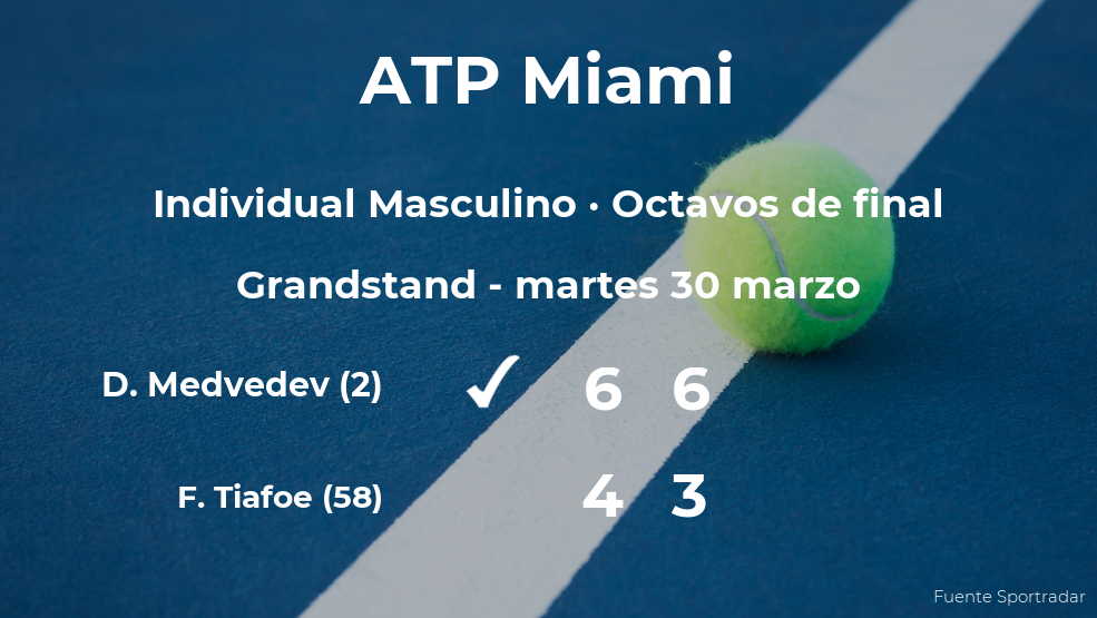 Daniil Medvedev se clasifica para los cuartos de final del torneo ATP 1000 de Miami
