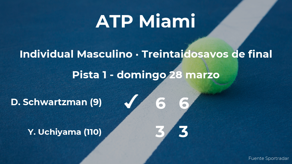 Diego Schwartzman se clasifica para los dieciseisavos de final del torneo ATP 1000 de Miami