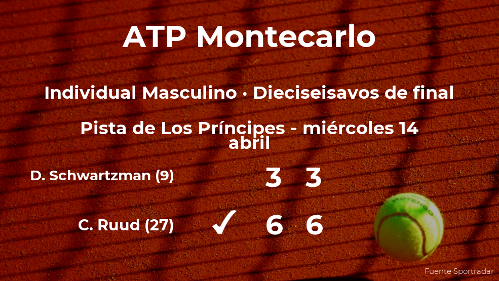 El tenista Casper Ruud gana en los dieciseisavos de final del torneo ATP 1000 de Mónaco