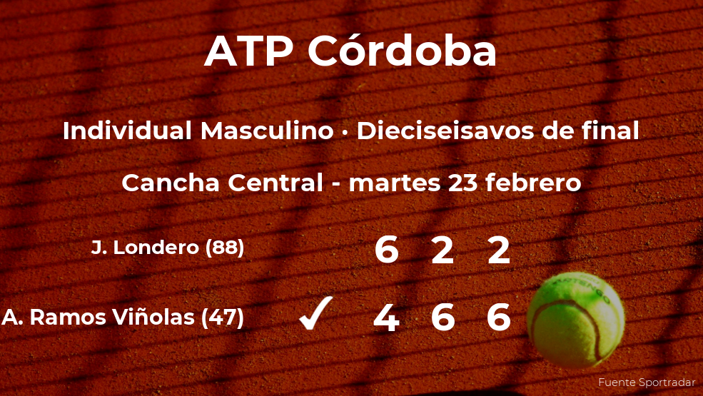 Albert Ramos Viñolas pasa a la próxima ronda del torneo ATP 250 de Córdoba tras vencer en los dieciseisavos de final Albert Ramos Viñolas pasa a la próxima ronda del torneo ATP 250 de Córdoba tras vencer en los dieciseisavos de final